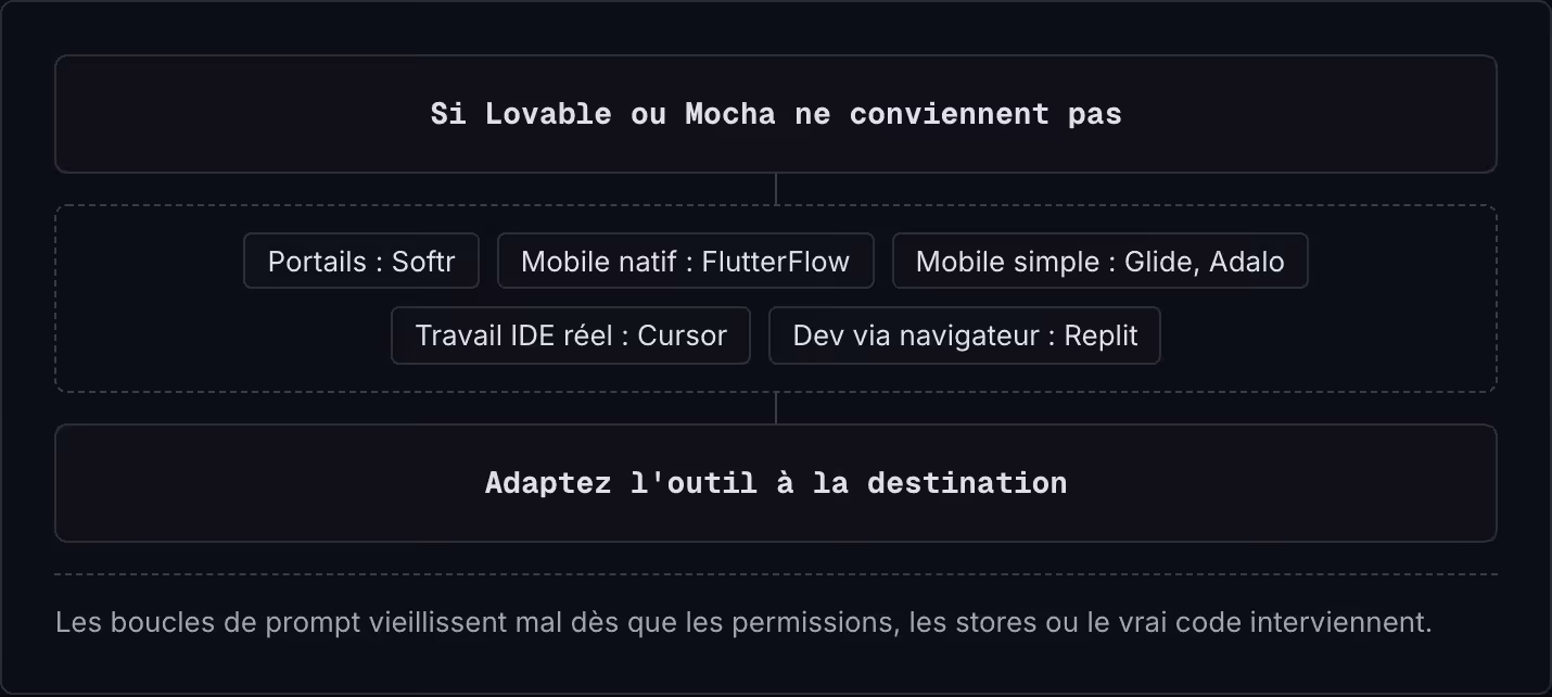 Si Lovable ou Mocha ne conviennent pas Portails : Softr Mobile natif : FlutterFlow Mobile simple : Glide, Adalo Travail IDE réel : Cursor Dev via navigateur : Replit Adaptez l'outil à la destination Les boucles de prompt vieillissent mal dès que les…