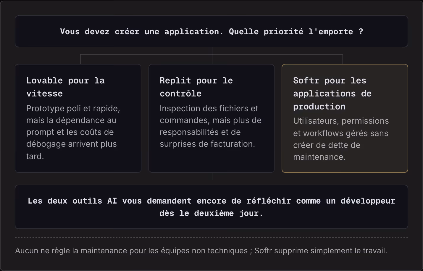 Vous devez créer une application. Quelle priorité l'emporte ? Lovable pour la vitesse Prototype poli et rapide, mais la dépendance au prompt et les coûts de débogage arrivent plus tard. Replit pour le contrôle Inspection des fichiers et commandes,…