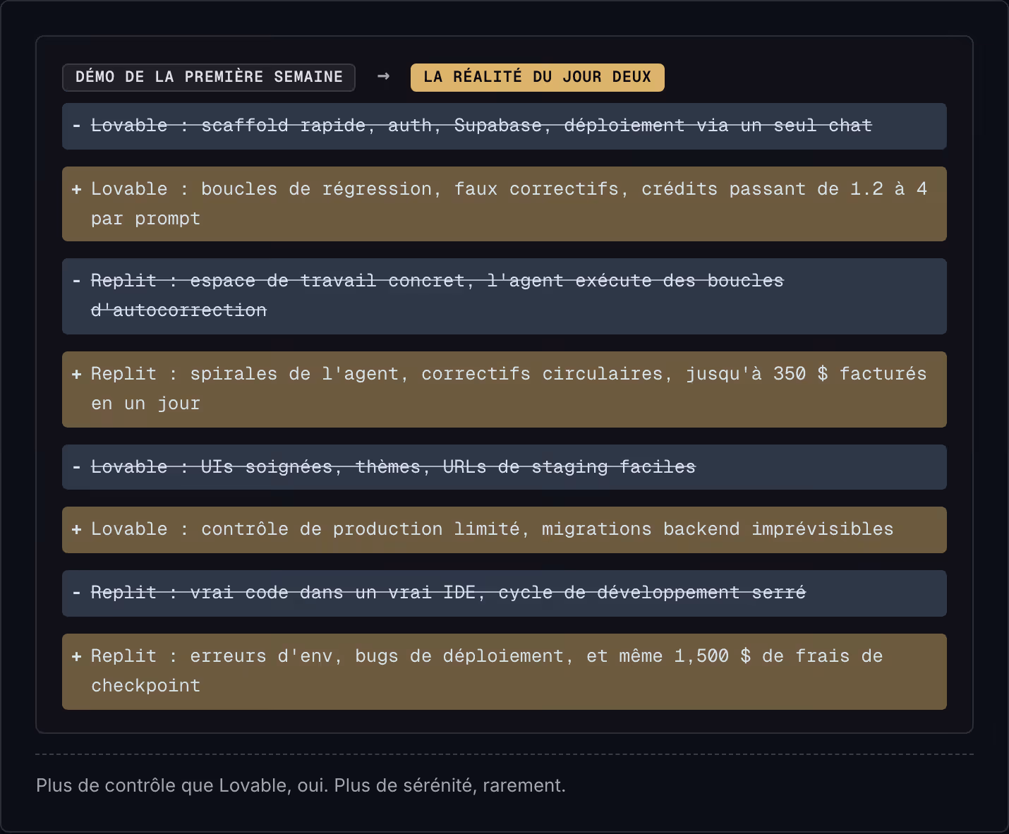 Démo de la première semaine → La réalité du jour deux Lovable : scaffold rapide, auth, Supabase, déploiement via un seul chat Lovable : boucles de régression, faux correctifs, crédits passant de 1.2 à 4 par prompt Replit : espace de travail concret,…
