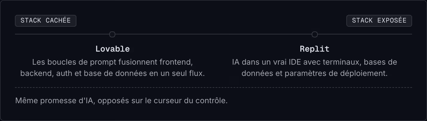 Stack cachée Stack exposée Lovable Les boucles de prompt fusionnent frontend, backend, auth et base de données en un seul flux. Replit IA dans un vrai IDE avec terminaux, bases de données et paramètres de déploiement. Même promesse d'IA, opposés sur…