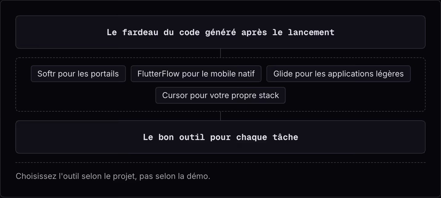 Le fardeau du code généré après le lancement Softr pour les portails FlutterFlow pour le mobile natif Glide pour les applications légères Cursor pour votre propre stack Le bon outil pour chaque tâche Choisissez l'outil selon le projet, pas selon la…