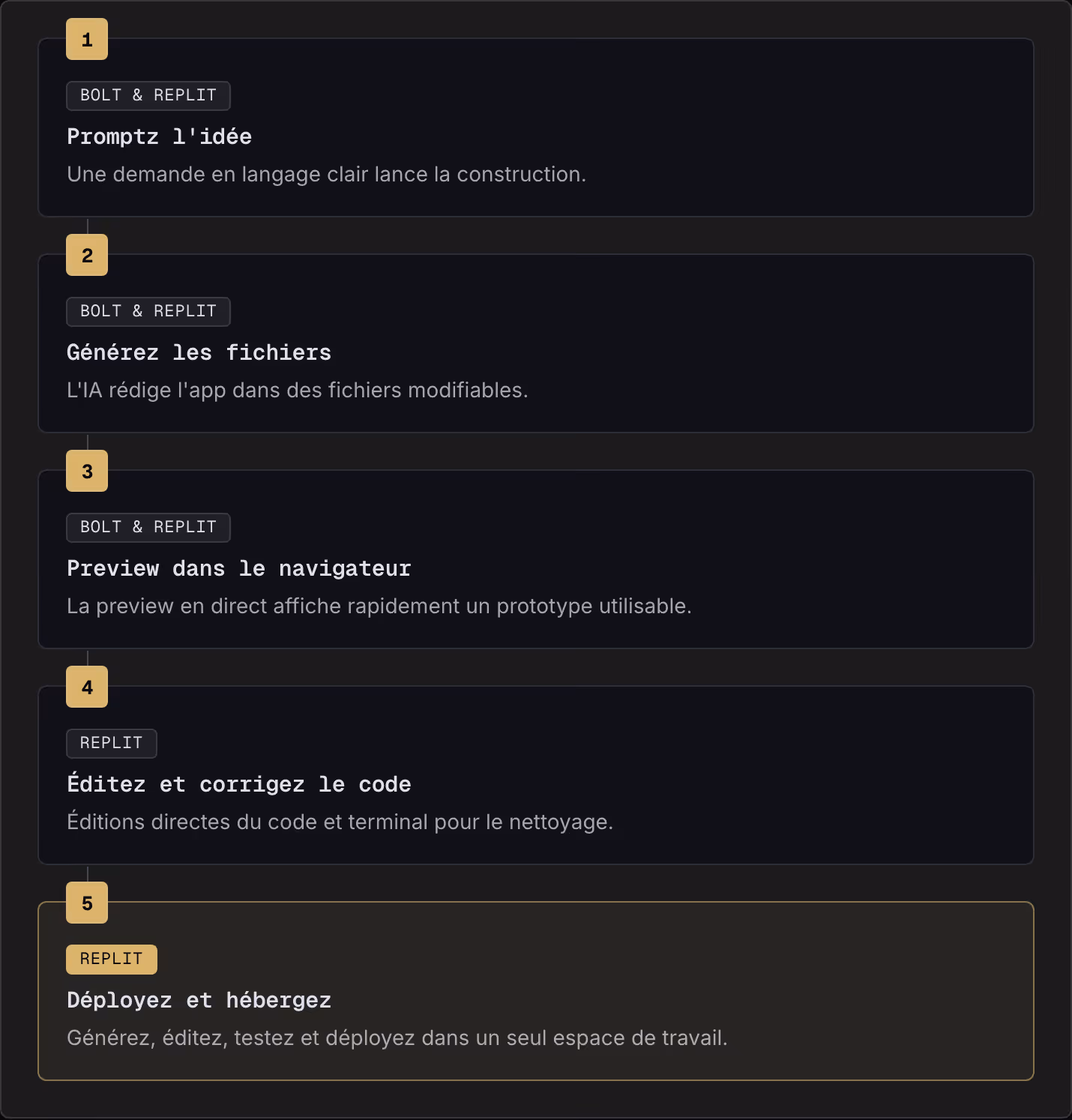 1 Bolt & Replit Promptz l'idée Une demande en langage clair lance la construction. 2 Bolt & Replit Générez les fichiers L'IA rédige l'app dans des fichiers modifiables. 3 Bolt & Replit Preview dans le navigateur La preview en direct affiche…