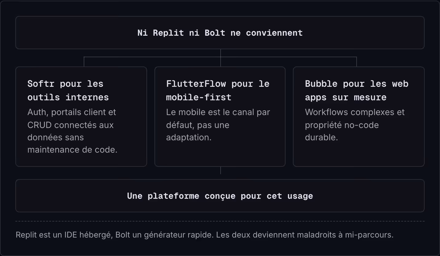 Ni Replit ni Bolt ne conviennent Softr pour les outils internes Auth, portails client et CRUD connectés aux données sans maintenance de code. FlutterFlow pour le mobile-first Le mobile est le canal par défaut, pas une adaptation. Bubble pour les web…
