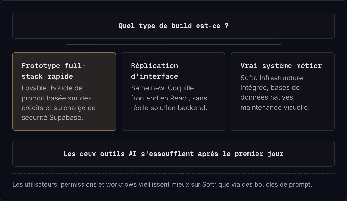 Quel type de build est-ce ? Prototype full-stack rapide Lovable. Boucle de prompt basée sur des crédits et surcharge de sécurité Supabase. Réplication d'interface Same.new. Coquille frontend en React, sans réelle solution backend. Vrai système…