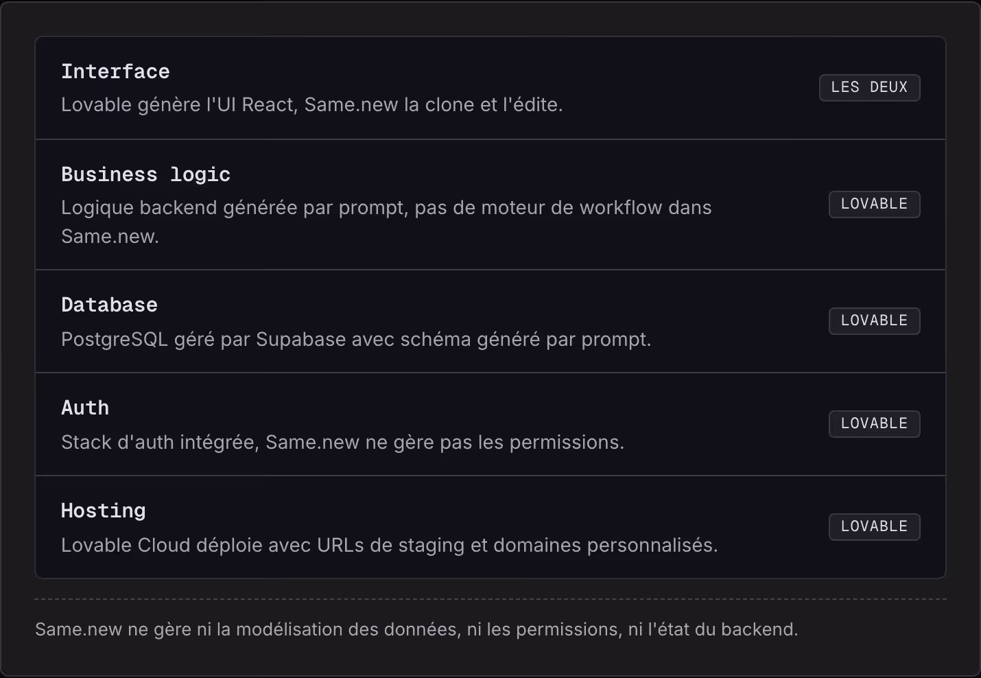 Interface Lovable génère l'UI React, Same.new la clone et l'édite. Les deux Business logic Logique backend générée par prompt, pas de moteur de workflow dans Same.new. Lovable Database PostgreSQL géré par Supabase avec schéma généré par prompt.…