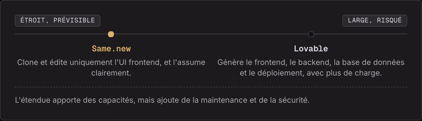 Étroit, prévisible Large, risqué Same.new Clone et édite uniquement l'UI frontend, et l'assume clairement. Lovable Génère le frontend, le backend, la base de données et le déploiement, avec plus de charge. L'étendue apporte des capacités, mais…