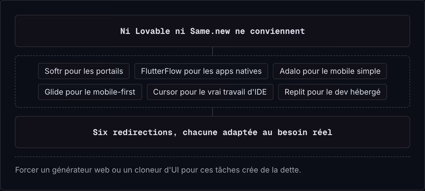 Ni Lovable ni Same.new ne conviennent Softr pour les portails FlutterFlow pour les apps natives Adalo pour le mobile simple Glide pour le mobile-first Cursor pour le vrai travail d'IDE Replit pour le dev hébergé Six redirections, chacune adaptée au…