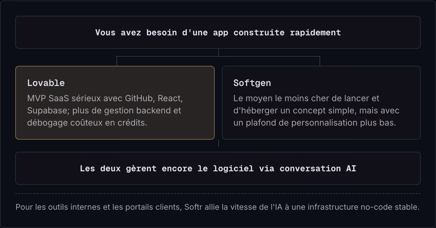 Vous avez besoin d'une app construite rapidement Lovable MVP SaaS sérieux avec GitHub, React, Supabase; plus de gestion backend et débogage coûteux en crédits. Softgen Le moyen le moins cher de lancer et d'héberger un concept simple, mais avec un…