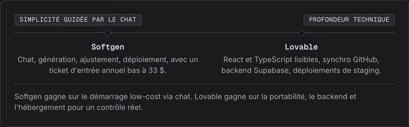 Simplicité guidée par le chat Profondeur technique Softgen Chat, génération, ajustement, déploiement, avec un ticket d'entrée annuel bas à 33 $. Lovable React et TypeScript lisibles, synchro GitHub, backend Supabase, déploiements de staging. Softgen…