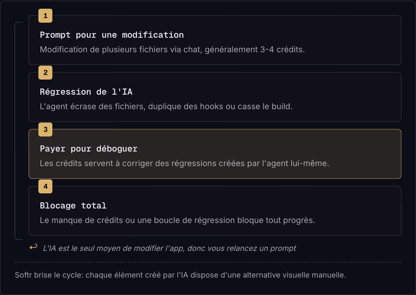 1 Prompt pour une modification Modification de plusieurs fichiers via chat, généralement 3-4 crédits. 2 Régression de l'IA L'agent écrase des fichiers, duplique des hooks ou casse le build. 3 Payer pour déboguer Les crédits servent à corriger des…