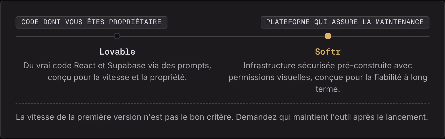 Code dont vous êtes propriétaire Plateforme qui assure la maintenance Lovable Du vrai code React et Supabase via des prompts, conçu pour la vitesse et la propriété. Softr Infrastructure sécurisée pré-construite avec permissions visuelles, conçue…