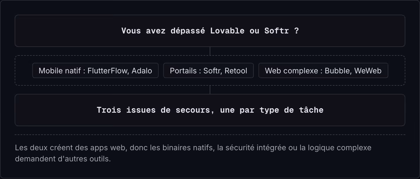 Vous avez dépassé Lovable ou Softr ? Mobile natif : FlutterFlow, Adalo Portails : Softr, Retool Web complexe : Bubble, WeWeb Trois issues de secours, une par type de tâche Les deux créent des apps web, donc les binaires natifs, la sécurité intégrée…