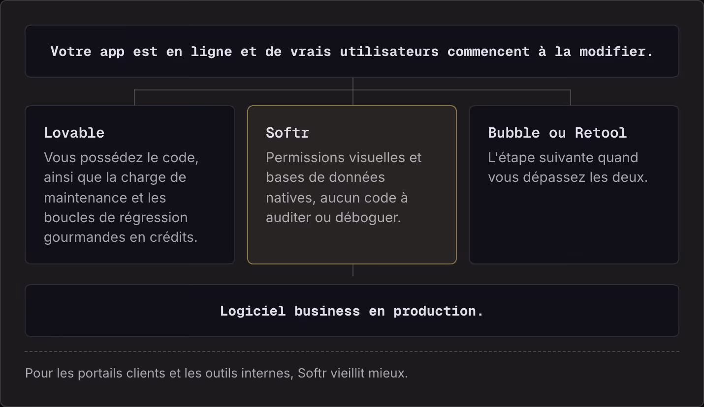 Votre app est en ligne et de vrais utilisateurs commencent à la modifier. Lovable Vous possédez le code, ainsi que la charge de maintenance et les boucles de régression gourmandes en crédits. Softr Permissions visuelles et bases de données natives,…
