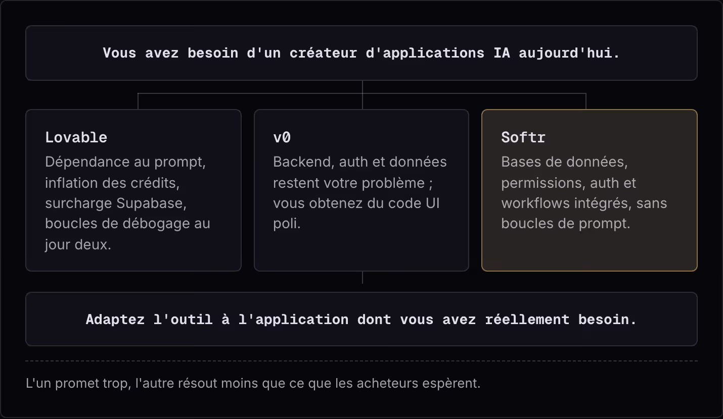 Vous avez besoin d'un créateur d'applications IA aujourd'hui. Lovable Dépendance au prompt, inflation des crédits, surcharge Supabase, boucles de débogage au jour deux. v0 Backend, auth et données restent votre problème ; vous obtenez du code UI…