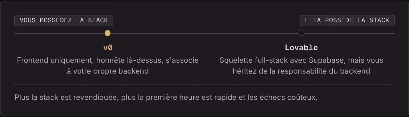 Vous possédez la stack L'IA possède la stack v0 Frontend uniquement, honnête là-dessus, s'associe à votre propre backend Lovable Squelette full-stack avec Supabase, mais vous héritez de la responsabilité du backend Plus la stack est revendiquée,…