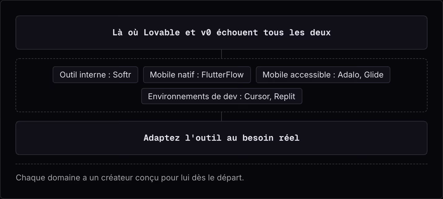 Là où Lovable et v0 échouent tous les deux Outil interne : Softr Mobile natif : FlutterFlow Mobile accessible : Adalo, Glide Environnements de dev : Cursor, Replit Adaptez l'outil au besoin réel Chaque domaine a un créateur conçu pour lui dès le…
