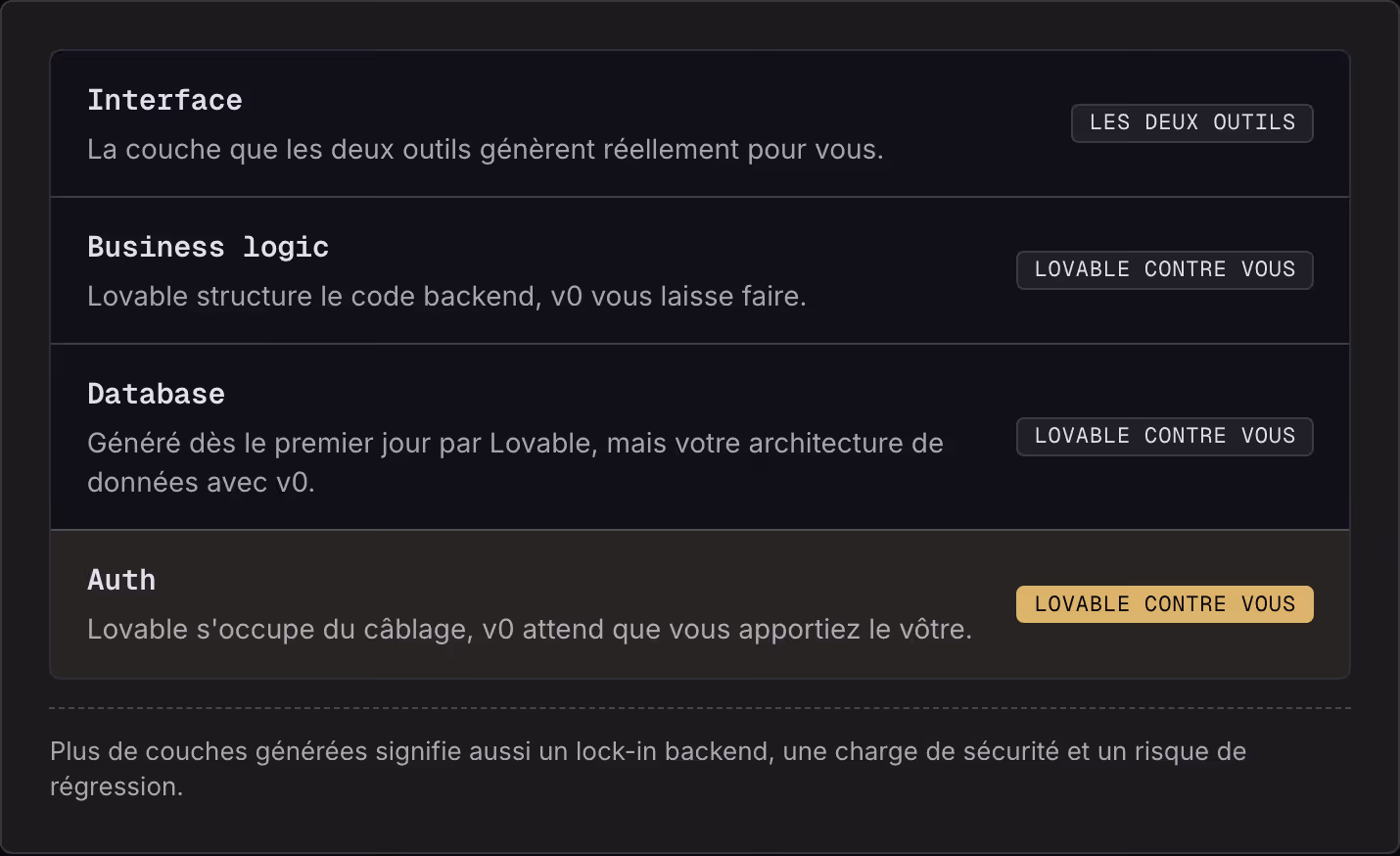 Interface La couche que les deux outils génèrent réellement pour vous. Les deux outils Business logic Lovable structure le code backend, v0 vous laisse faire. Lovable contre vous Database Généré dès le premier jour par Lovable, mais votre…