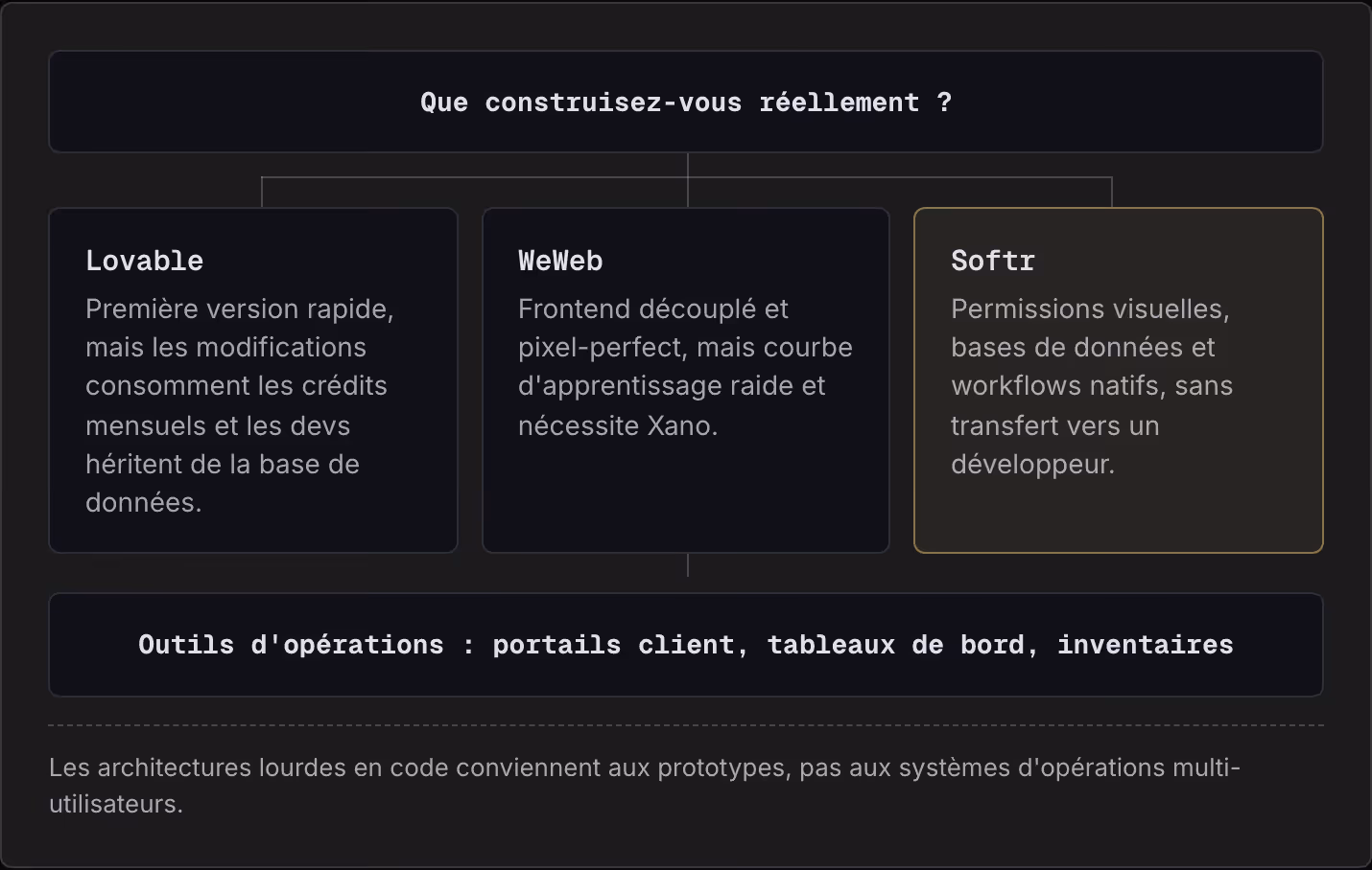 Que construisez-vous réellement ? Lovable Première version rapide, mais les modifications consomment les crédits mensuels et les devs héritent de la base de données. WeWeb Frontend découplé et pixel-perfect, mais courbe d'apprentissage raide et…