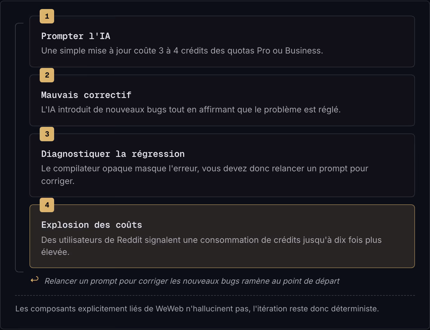 1 Prompter l'IA Une simple mise à jour coûte 3 à 4 crédits des quotas Pro ou Business. 2 Mauvais correctif L'IA introduit de nouveaux bugs tout en affirmant que le problème est réglé. 3 Diagnostiquer la régression Le compilateur opaque masque…