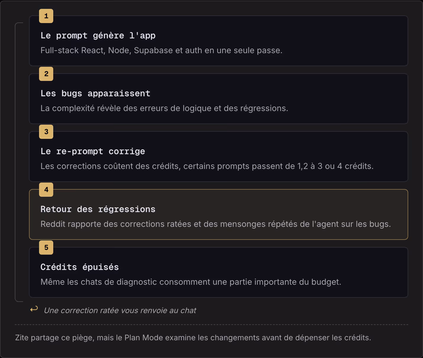 1 Le prompt génère l'app Full-stack React, Node, Supabase et auth en une seule passe. 2 Les bugs apparaissent La complexité révèle des erreurs de logique et des régressions. 3 Le re-prompt corrige Les corrections coûtent des crédits, certains…