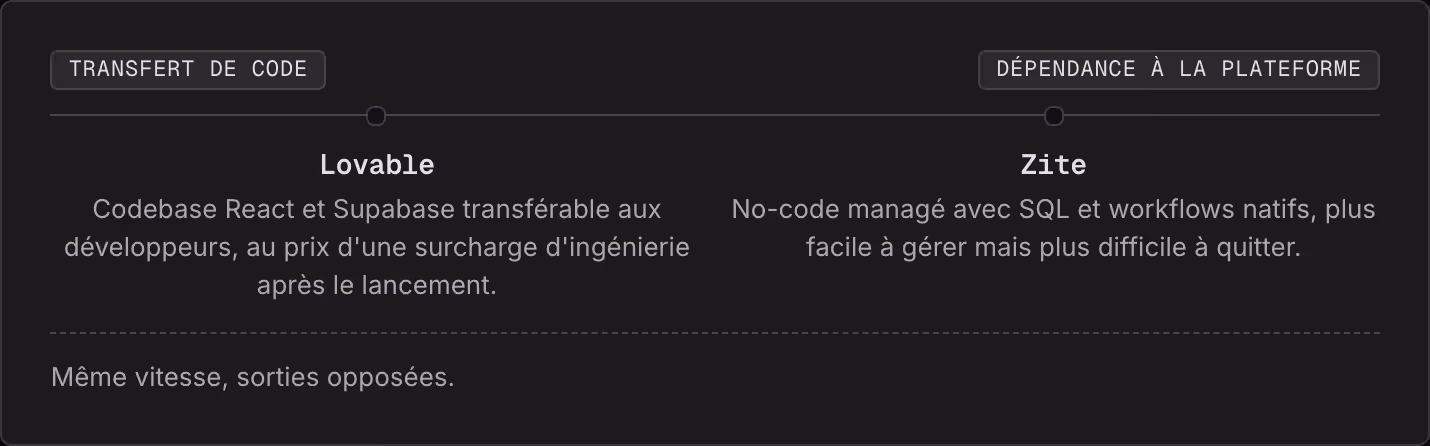 Transfert de code Dépendance à la plateforme Lovable Codebase React et Supabase transférable aux développeurs, au prix d'une surcharge d'ingénierie après le lancement. Zite No-code managé avec SQL et workflows natifs, plus facile à gérer mais plus…