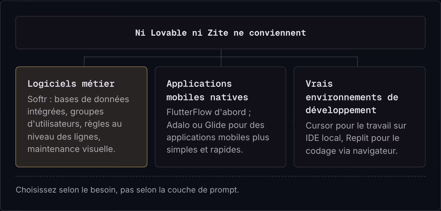 Ni Lovable ni Zite ne conviennent Logiciels métier Softr : bases de données intégrées, groupes d'utilisateurs, règles au niveau des lignes, maintenance visuelle. Applications mobiles natives FlutterFlow d'abord ; Adalo ou Glide pour des applications…