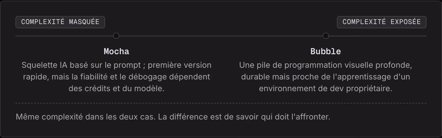 Complexité masquée Complexité exposée Mocha Squelette IA basé sur le prompt ; première version rapide, mais la fiabilité et le débogage dépendent des crédits et du modèle. Bubble Une pile de programmation visuelle profonde, durable mais proche de…