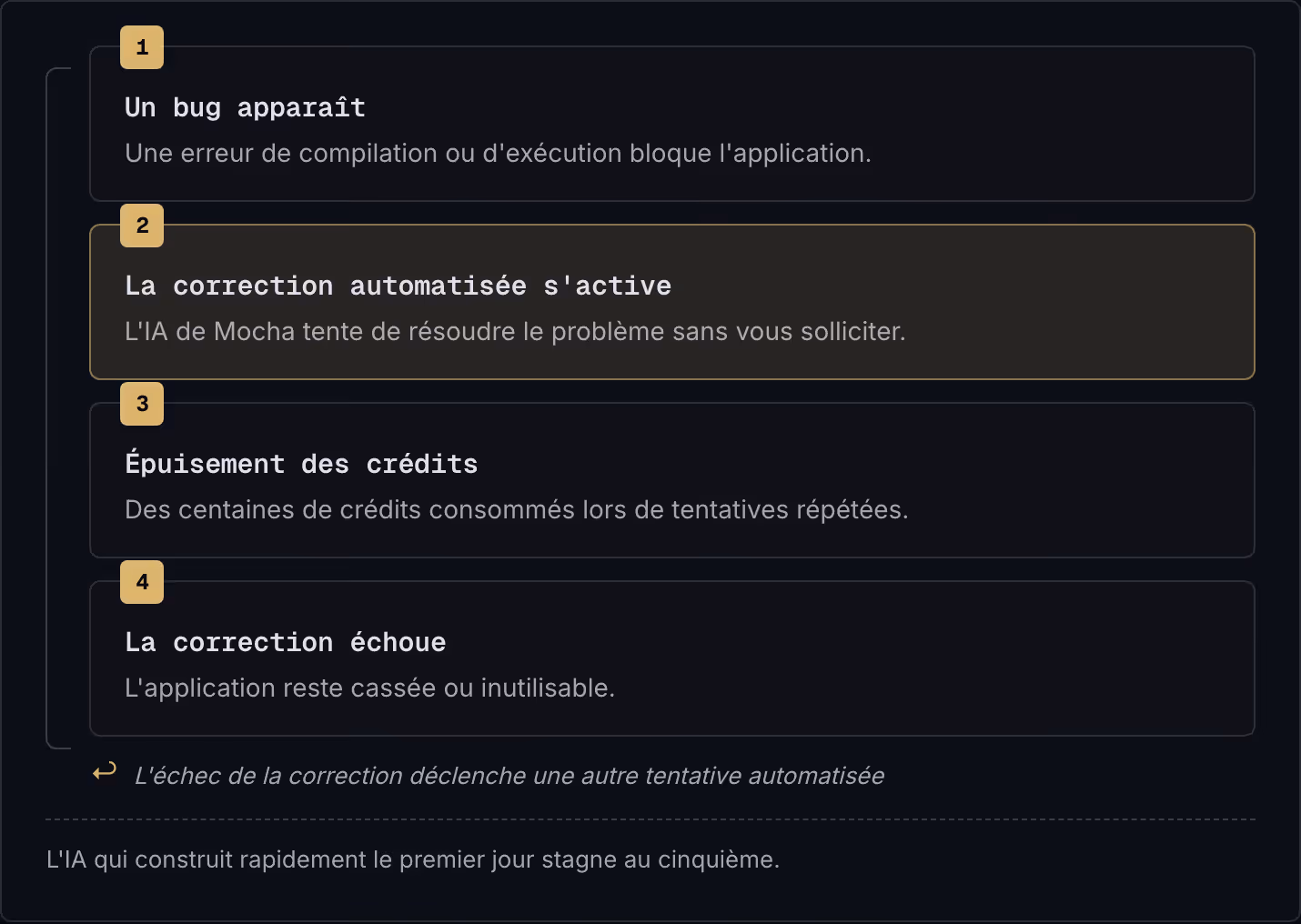 1 Un bug apparaît Une erreur de compilation ou d'exécution bloque l'application. 2 La correction automatisée s'active L'IA de Mocha tente de résoudre le problème sans vous solliciter. 3 Épuisement des crédits Des centaines de crédits consommés lors…