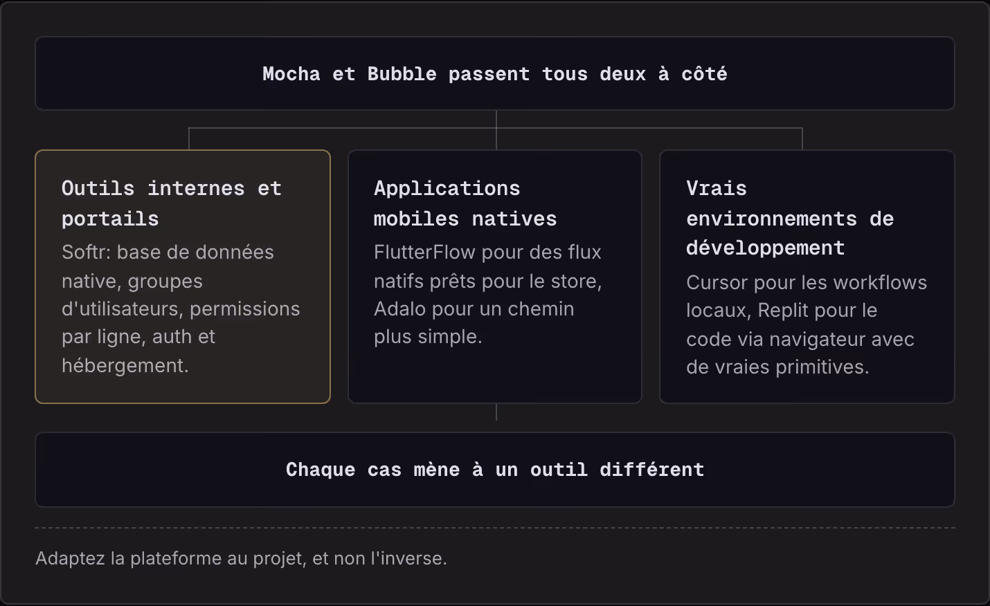 Mocha et Bubble passent tous deux à côté Outils internes et portails Softr: base de données native, groupes d'utilisateurs, permissions par ligne, auth et hébergement. Applications mobiles natives FlutterFlow pour des flux natifs prêts pour le…