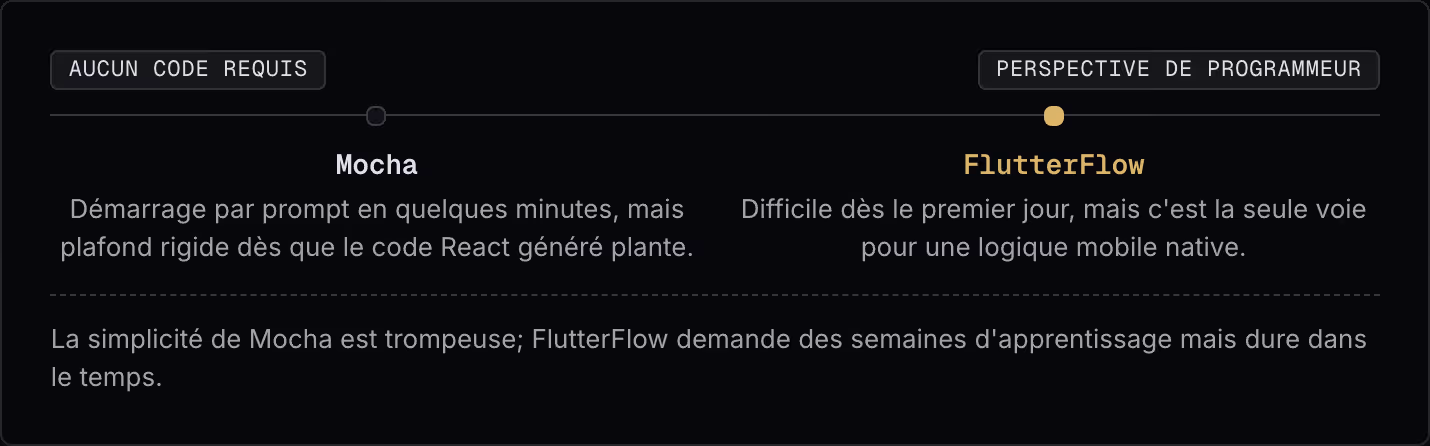 Aucun code requis Perspective de programmeur Mocha Démarrage par prompt en quelques minutes, mais plafond rigide dès que le code React généré plante. FlutterFlow Difficile dès le premier jour, mais c'est la seule voie pour une logique mobile native.…