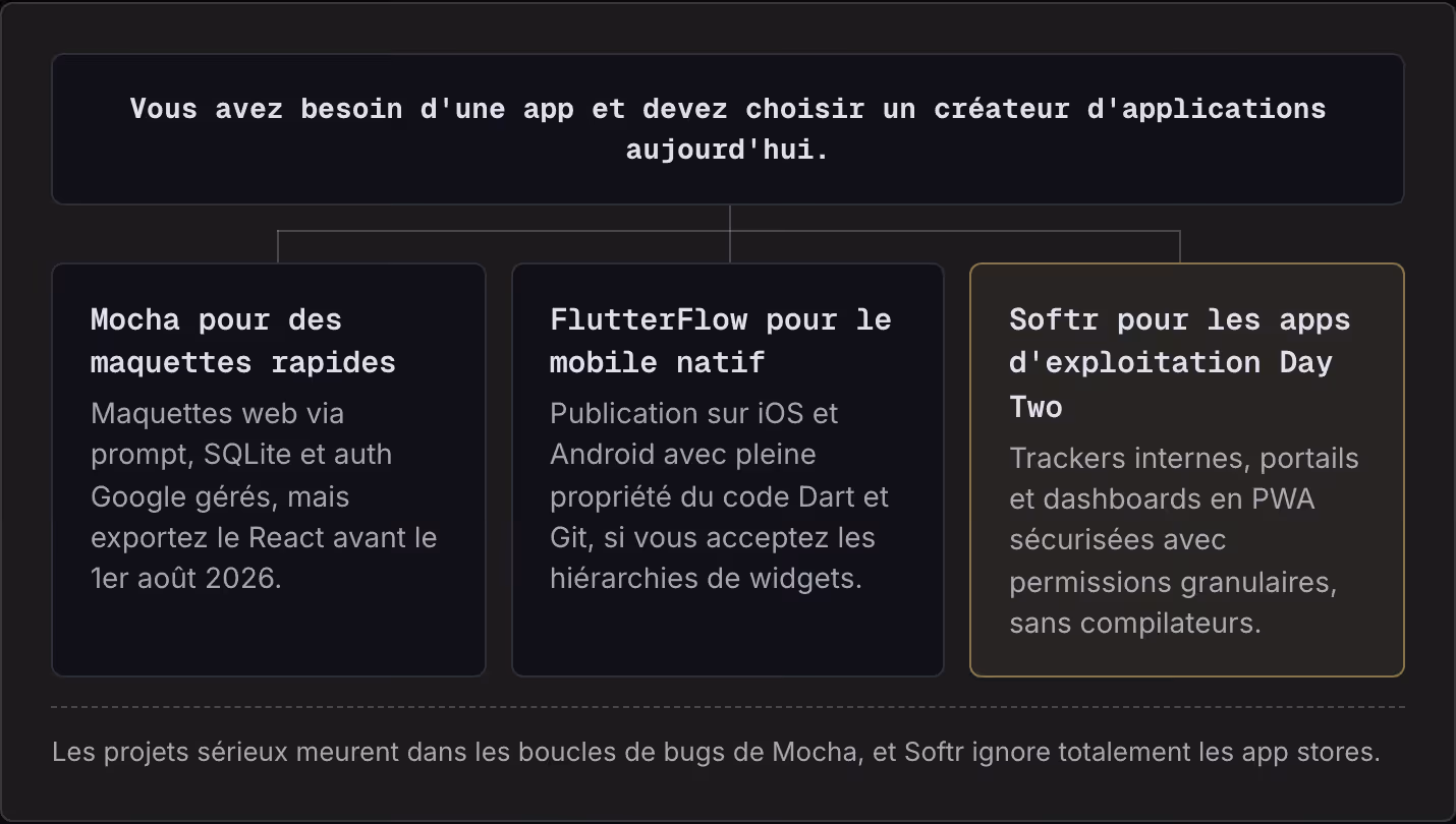 Vous avez besoin d'une app et devez choisir un créateur d'applications aujourd'hui. Mocha pour des maquettes rapides Maquettes web via prompt, SQLite et auth Google gérés, mais exportez le React avant le 1er août 2026. FlutterFlow pour le mobile…