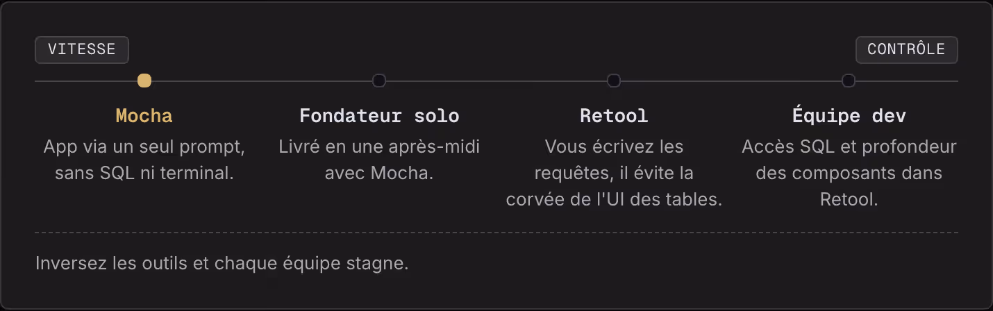 Vitesse Contrôle Mocha App via un seul prompt, sans SQL ni terminal. Fondateur solo Livré en une après-midi avec Mocha. Retool Vous écrivez les requêtes, il évite la corvée de l'UI des tables. Équipe dev Accès SQL et profondeur des composants dans…