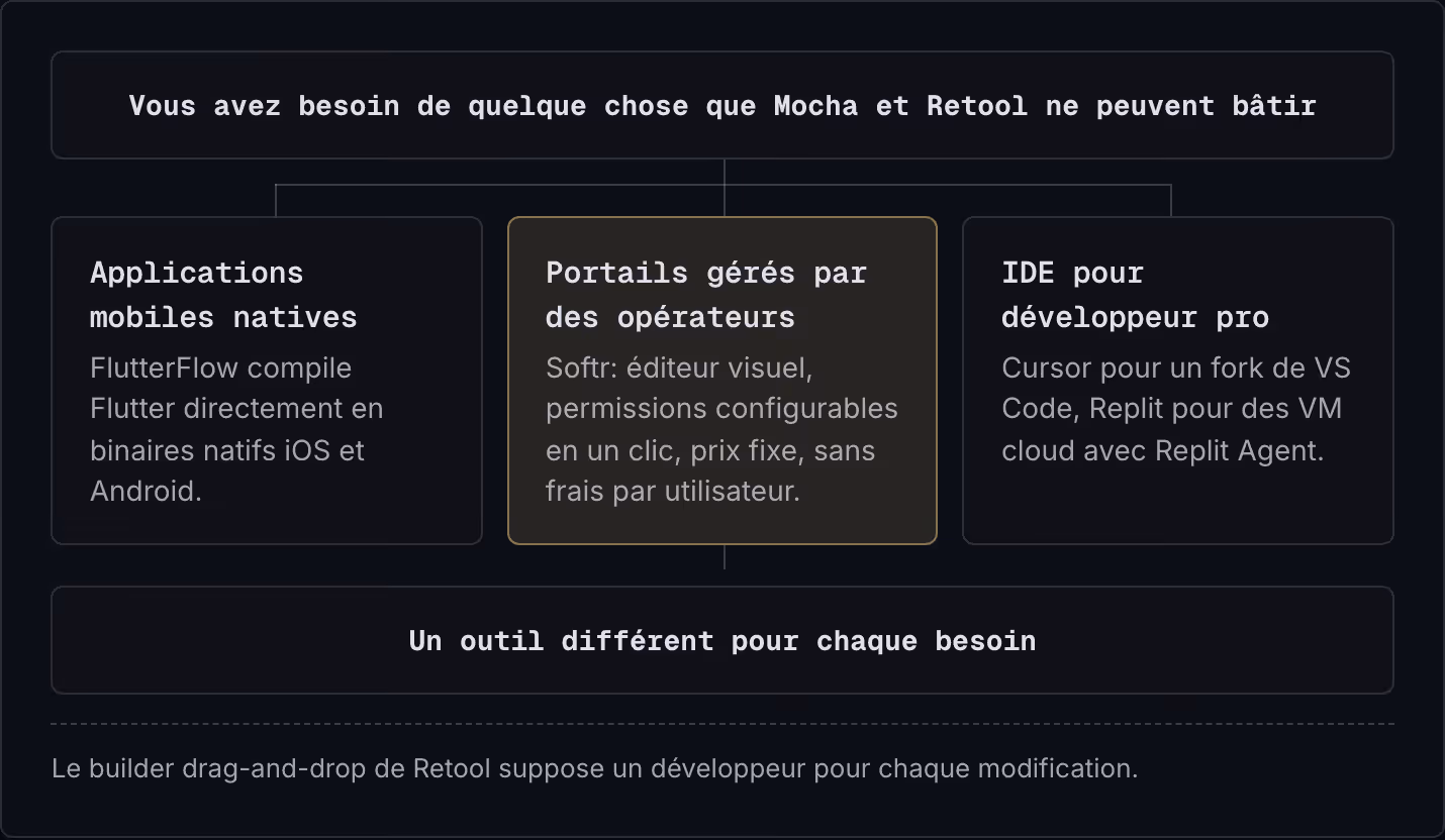 Vous avez besoin de quelque chose que Mocha et Retool ne peuvent bâtir Applications mobiles natives FlutterFlow compile Flutter directement en binaires natifs iOS et Android. Portails gérés par des opérateurs Softr: éditeur visuel, permissions…
