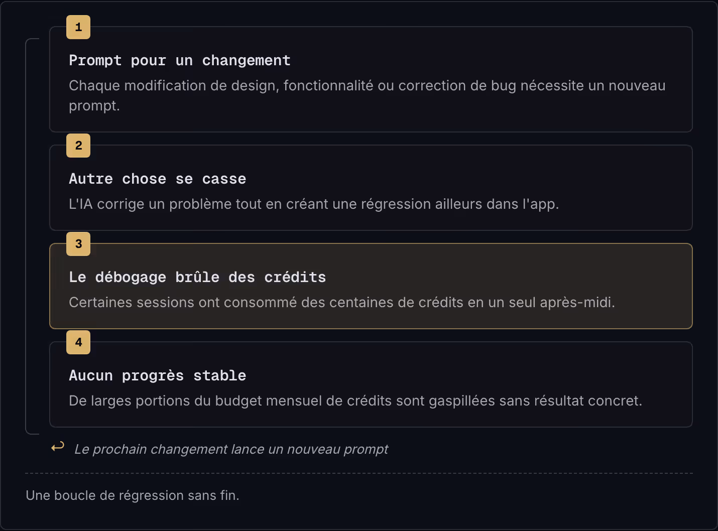1 Prompt pour un changement Chaque modification de design, fonctionnalité ou correction de bug nécessite un nouveau prompt. 2 Autre chose se casse L'IA corrige un problème tout en créant une régression ailleurs dans l'app. 3 Le débogage brûle des…