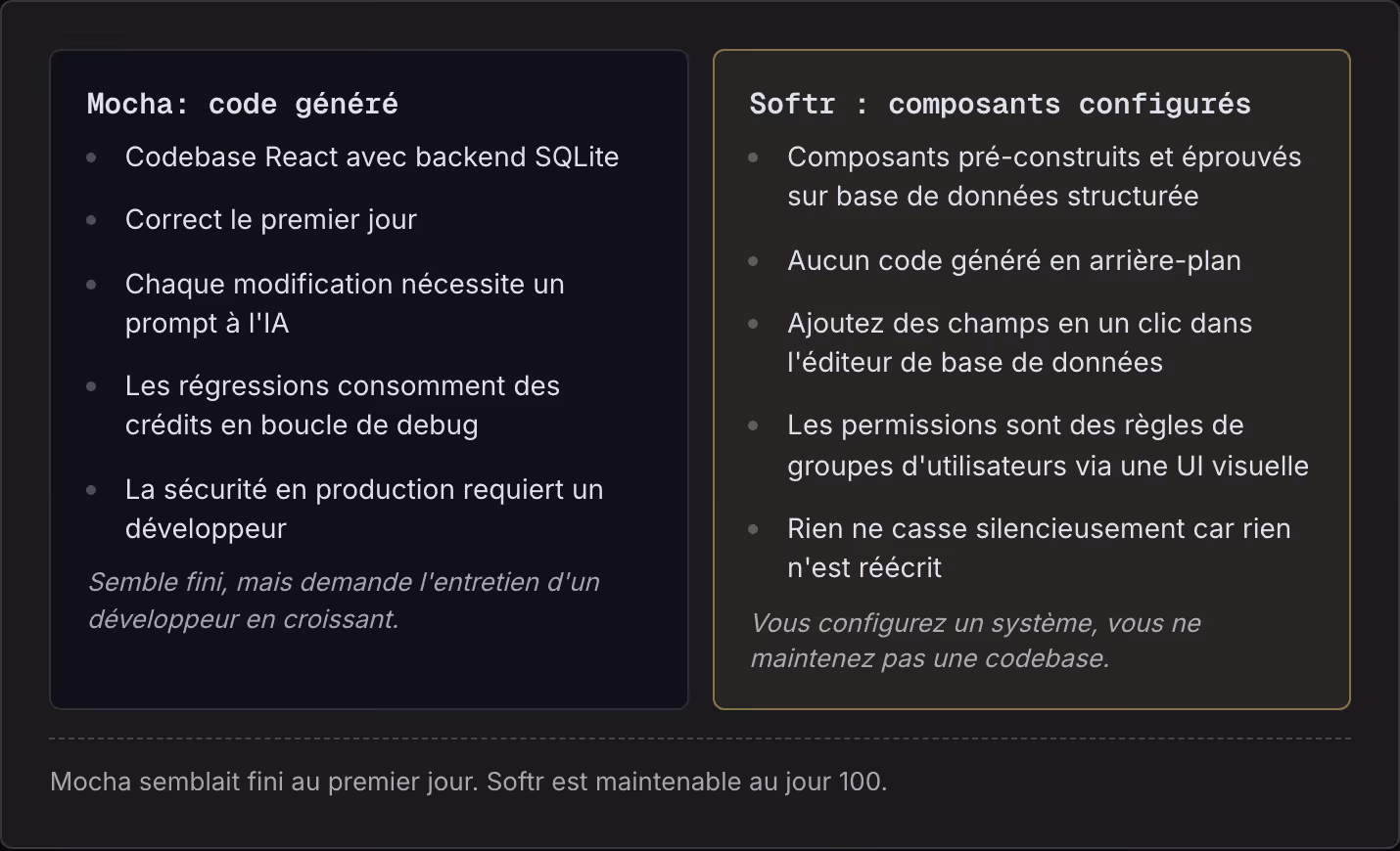 Mocha: code généré Codebase React avec backend SQLite Correct le premier jour Chaque modification nécessite un prompt à l'IA Les régressions consomment des crédits en boucle de debug La sécurité en production requiert un développeur Semble fini,…