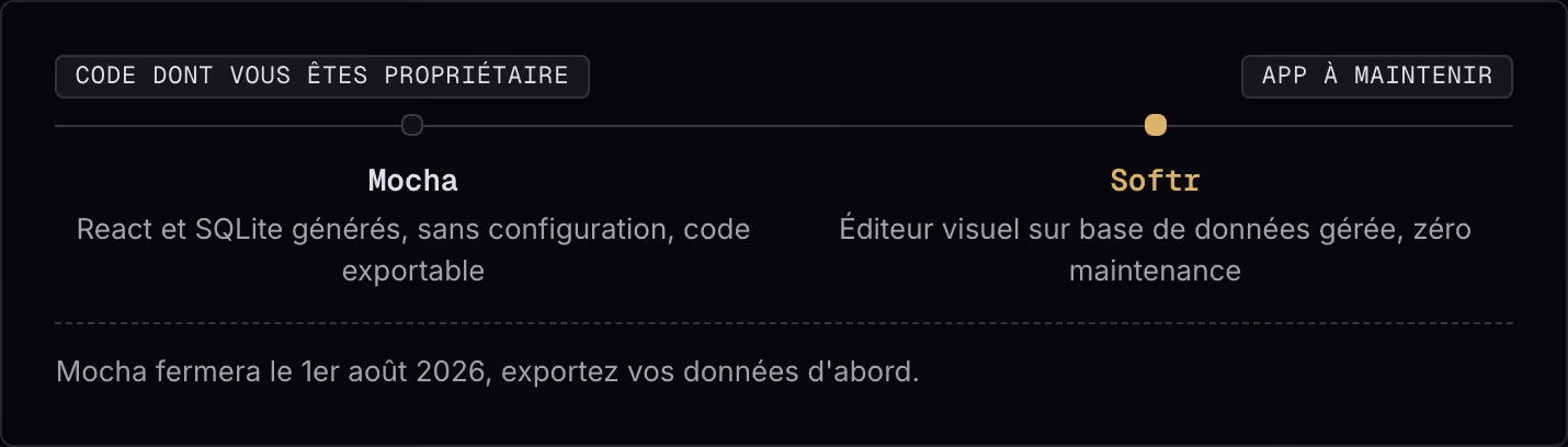 Code dont vous êtes propriétaire App à maintenir Mocha React et SQLite générés, sans configuration, code exportable Softr Éditeur visuel sur base de données gérée, zéro maintenance Mocha fermera le 1er août 2026, exportez vos données d'abord.
