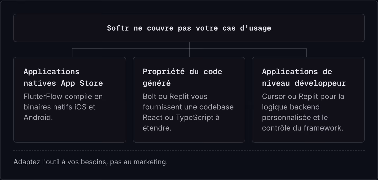 Softr ne couvre pas votre cas d'usage Applications natives App Store FlutterFlow compile en binaires natifs iOS et Android. Propriété du code généré Bolt ou Replit vous fournissent une codebase React ou TypeScript à étendre. Applications de niveau…