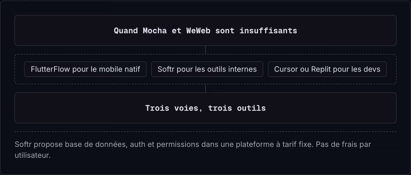 Quand Mocha et WeWeb sont insuffisants FlutterFlow pour le mobile natif Softr pour les outils internes Cursor ou Replit pour les devs Trois voies, trois outils Softr propose base de données, auth et permissions dans une plateforme à tarif fixe. Pas…