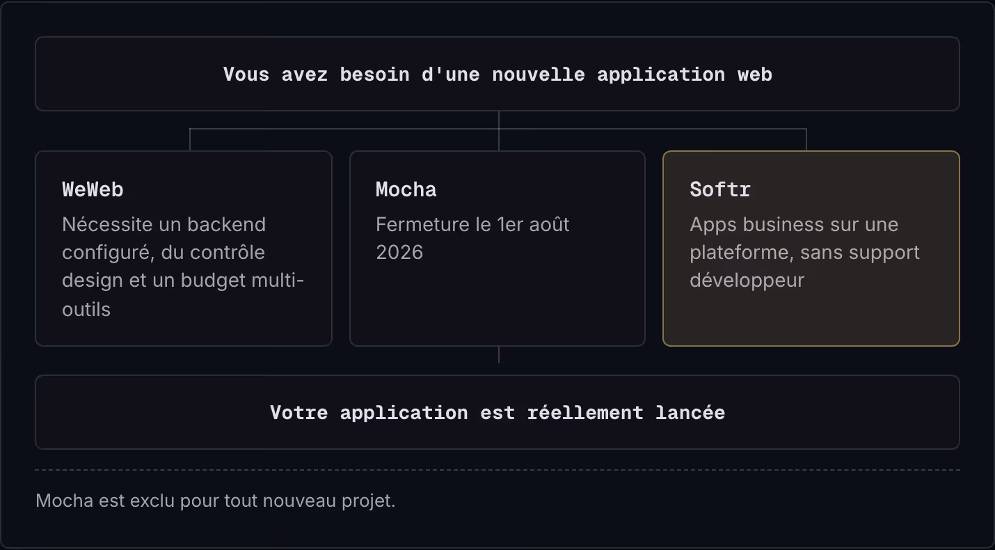 Vous avez besoin d'une nouvelle application web WeWeb Nécessite un backend configuré, du contrôle design et un budget multi-outils Mocha Fermeture le 1er août 2026 Softr Apps business sur une plateforme, sans support développeur Votre application…