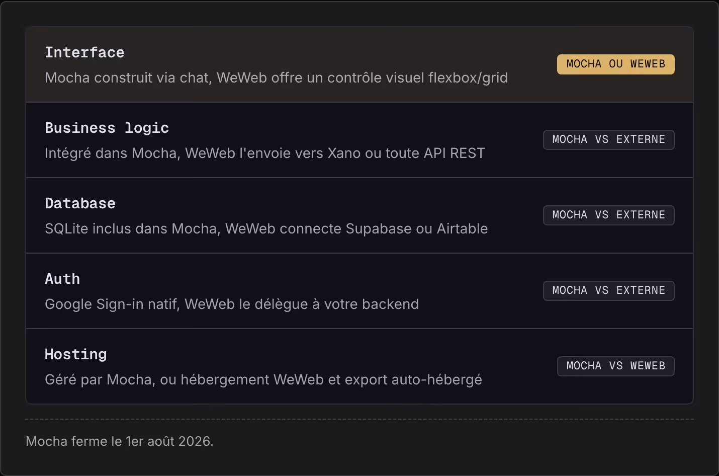 Interface Mocha construit via chat, WeWeb offre un contrôle visuel flexbox/grid Mocha ou WeWeb Business logic Intégré dans Mocha, WeWeb l'envoie vers Xano ou toute API REST Mocha vs externe Database SQLite inclus dans Mocha, WeWeb connecte Supabase…