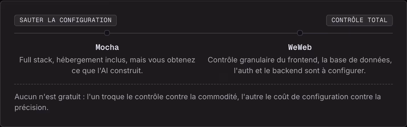 Sauter la configuration Contrôle total Mocha Full stack, hébergement inclus, mais vous obtenez ce que l'AI construit. WeWeb Contrôle granulaire du frontend, la base de données, l'auth et le backend sont à configurer. Aucun n'est gratuit : l'un…