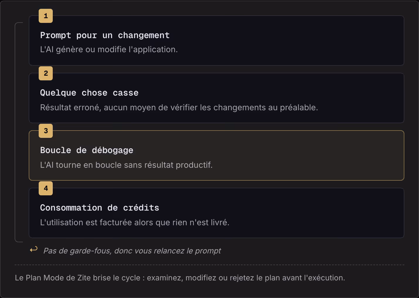 1 Prompt pour un changement L'AI génère ou modifie l'application. 2 Quelque chose casse Résultat erroné, aucun moyen de vérifier les changements au préalable. 3 Boucle de débogage L'AI tourne en boucle sans résultat productif. 4 Consommation de…