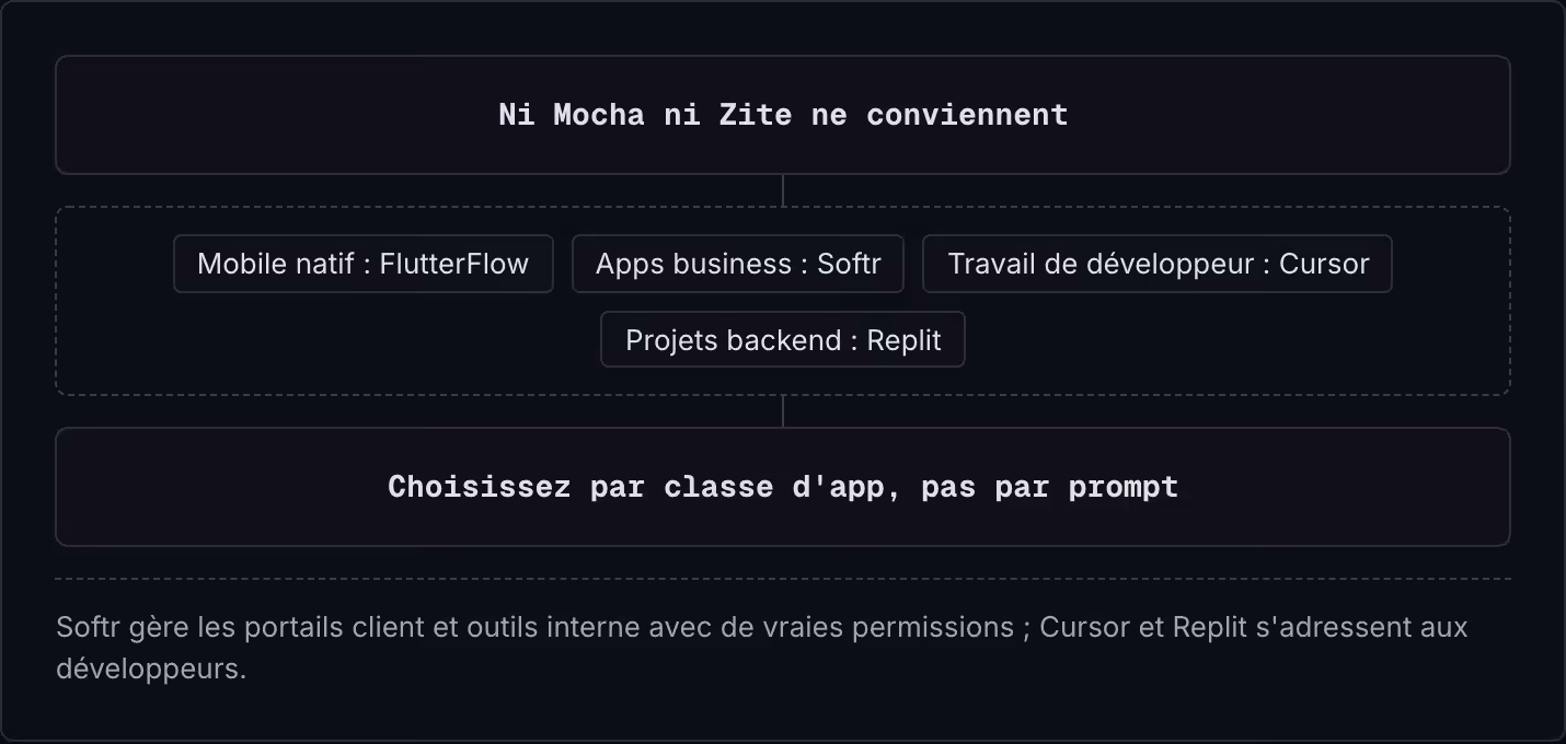 Ni Mocha ni Zite ne conviennent Mobile natif : FlutterFlow Apps business : Softr Travail de développeur : Cursor Projets backend : Replit Choisissez par classe d'app, pas par prompt Softr gère les portails client et outils interne avec de vraies…