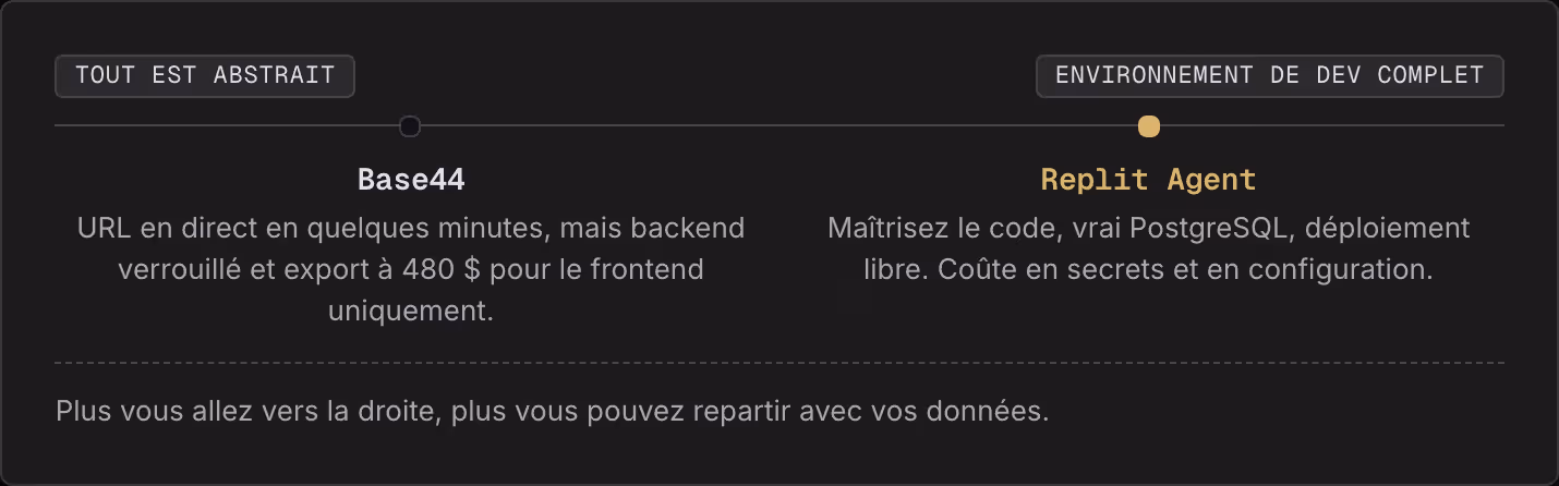 Tout est abstrait Environnement de dev complet Base44 URL en direct en quelques minutes, mais backend verrouillé et export à 480 $ pour le frontend uniquement. Replit Agent Maîtrisez le code, vrai PostgreSQL, déploiement libre. Coûte en secrets et…