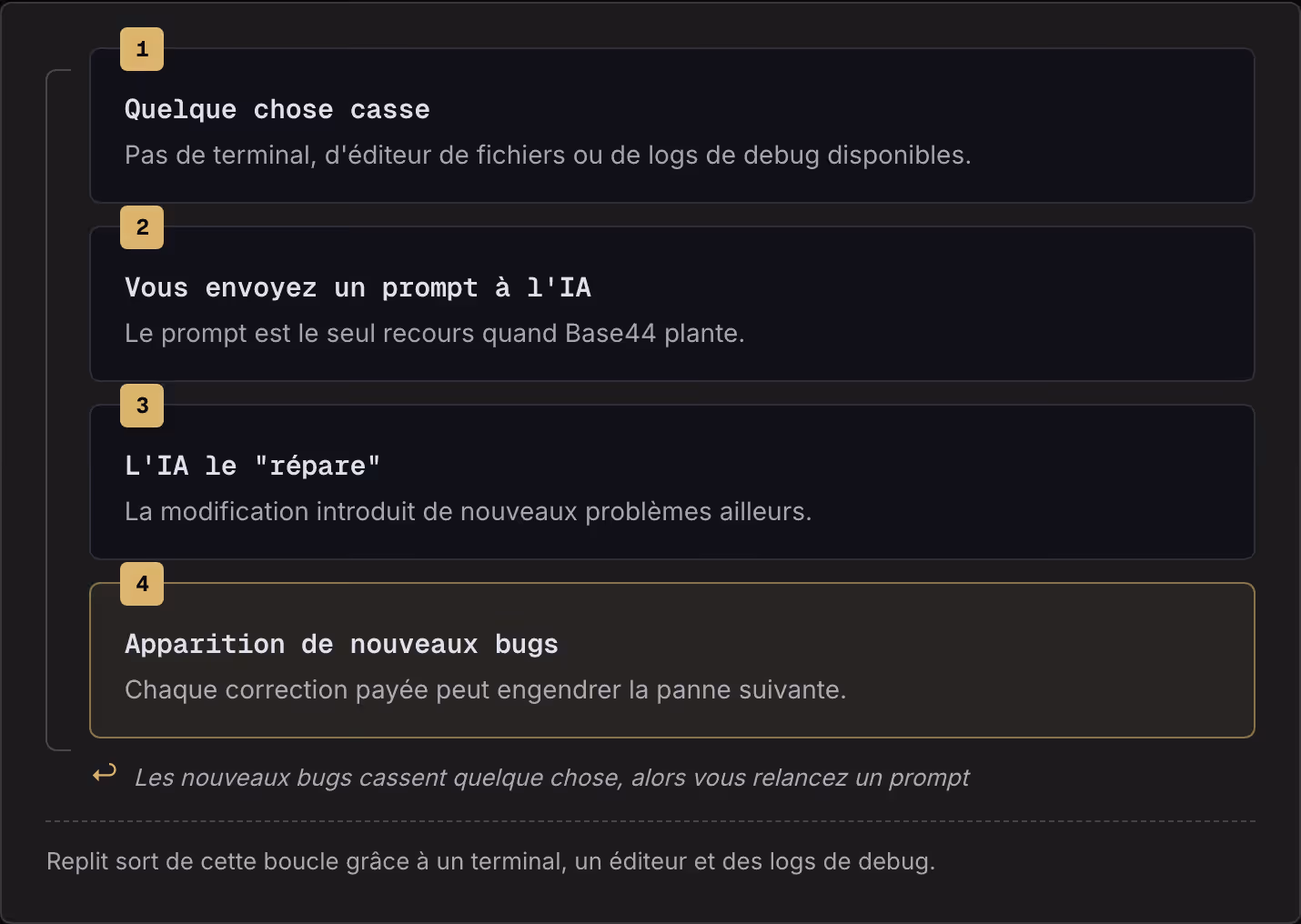 1 Quelque chose casse Pas de terminal, d'éditeur de fichiers ou de logs de debug disponibles. 2 Vous envoyez un prompt à l'IA Le prompt est le seul recours quand Base44 plante. 3 L'IA le "répare" La modification introduit de nouveaux problèmes…