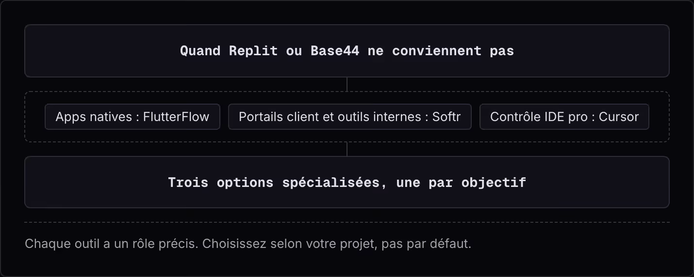 Quand Replit ou Base44 ne conviennent pas Apps natives : FlutterFlow Portails client et outils internes : Softr Contrôle IDE pro : Cursor Trois options spécialisées, une par objectif Chaque outil a un rôle précis. Choisissez selon votre projet, pas…
