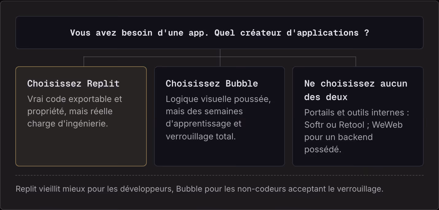 Vous avez besoin d'une app. Quel créateur d'applications ? Choisissez Replit Vrai code exportable et propriété, mais réelle charge d'ingénierie. Choisissez Bubble Logique visuelle poussée, mais des semaines d'apprentissage et verrouillage total. Ne…
