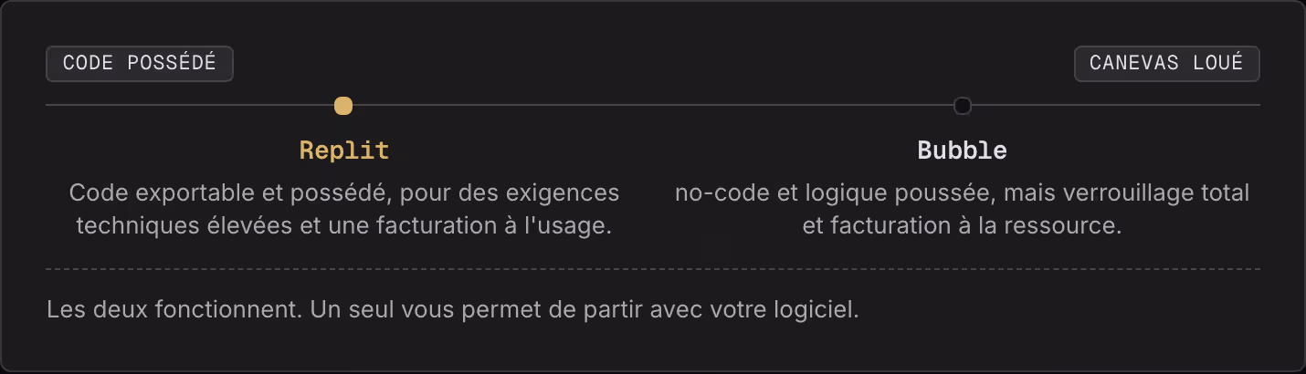 Code possédé Canevas loué Replit Code exportable et possédé, pour des exigences techniques élevées et une facturation à l'usage. Bubble no-code et logique poussée, mais verrouillage total et facturation à la ressource. Les deux fonctionnent. Un seul…