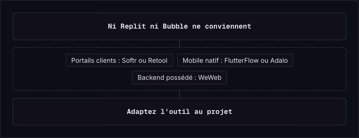 Ni Replit ni Bubble ne conviennent Portails clients : Softr ou Retool Mobile natif : FlutterFlow ou Adalo Backend possédé : WeWeb Adaptez l'outil au projet