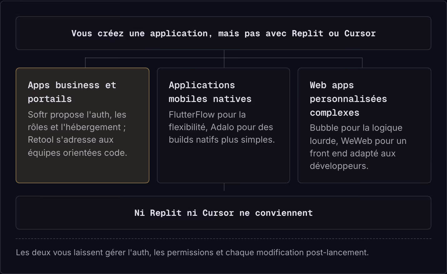 Vous créez une application, mais pas avec Replit ou Cursor Apps business et portails Softr propose l'auth, les rôles et l'hébergement ; Retool s'adresse aux équipes orientées code. Applications mobiles natives FlutterFlow pour la flexibilité, Adalo…